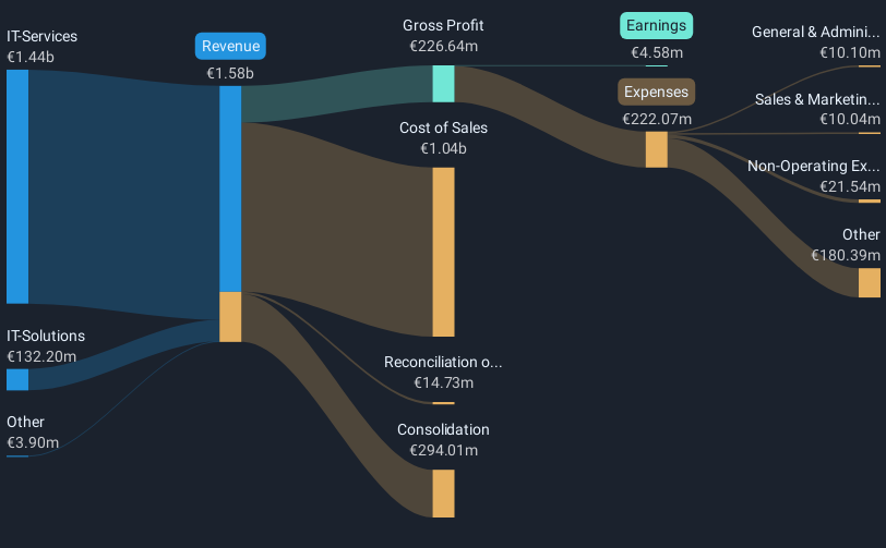 XTRA:ADN1 Revenue and Expenses Breakdown as at Mar 2025