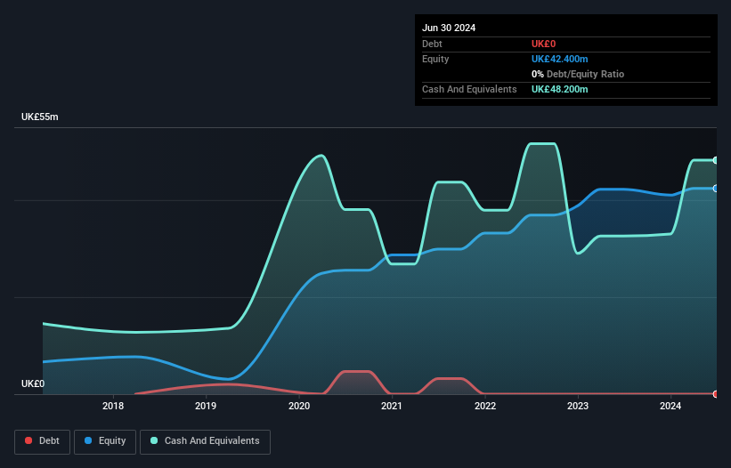 AIM:AGFX Debt to Equity History and Analysis as at Dec 2024