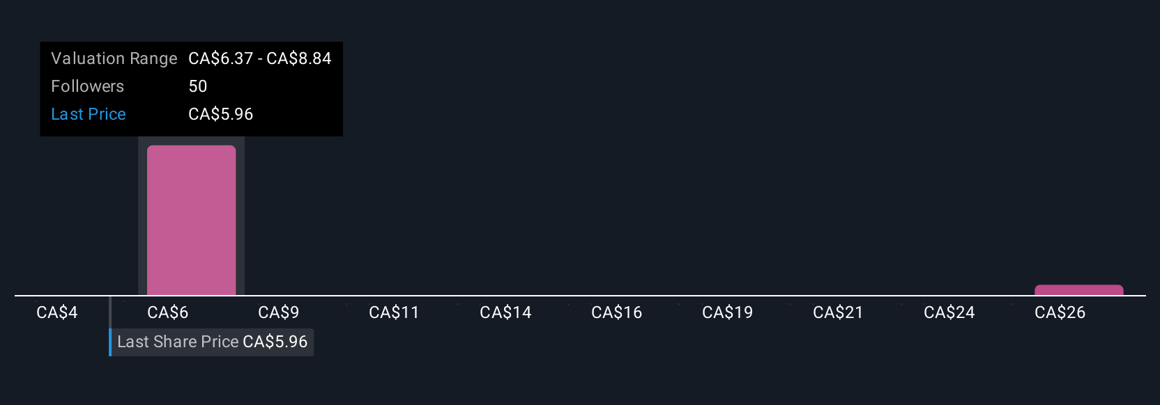TSX:SVM Community Fair Values as at Jul 2025