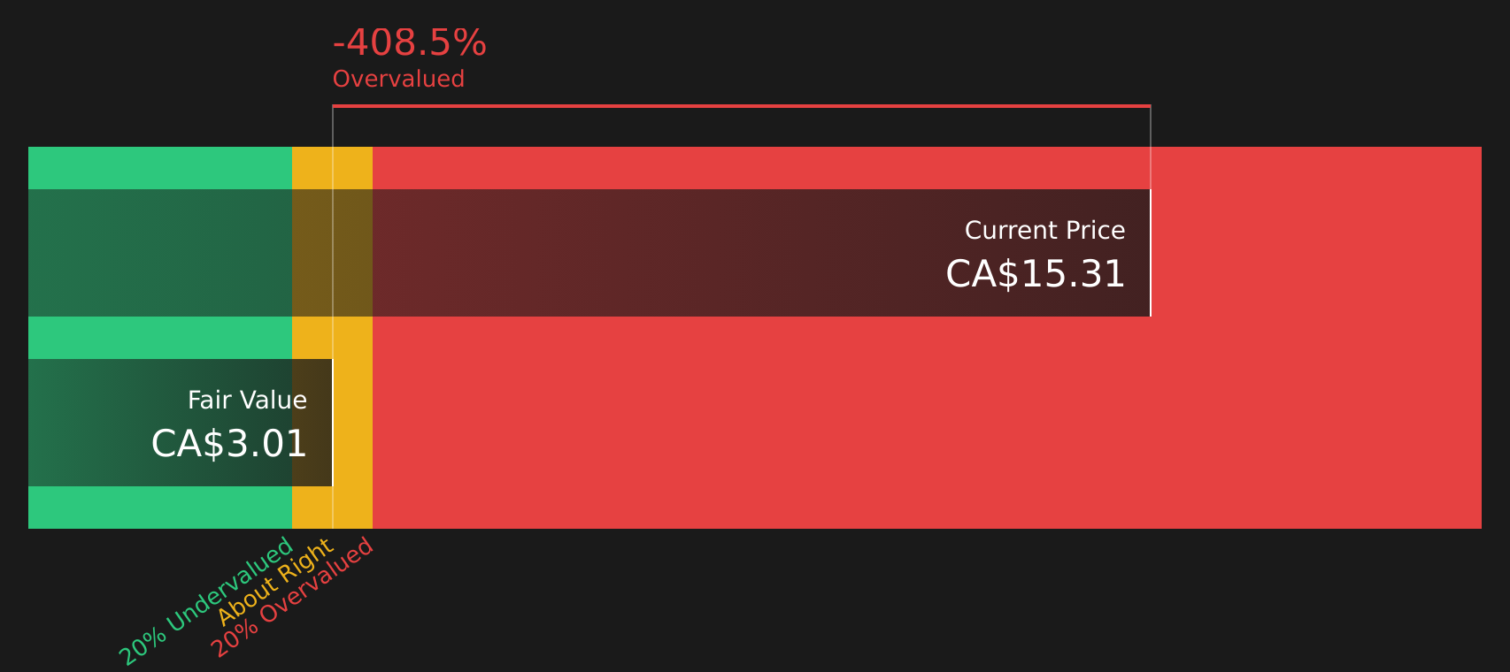 SVM Discounted Cash Flow as at Nov 2025
