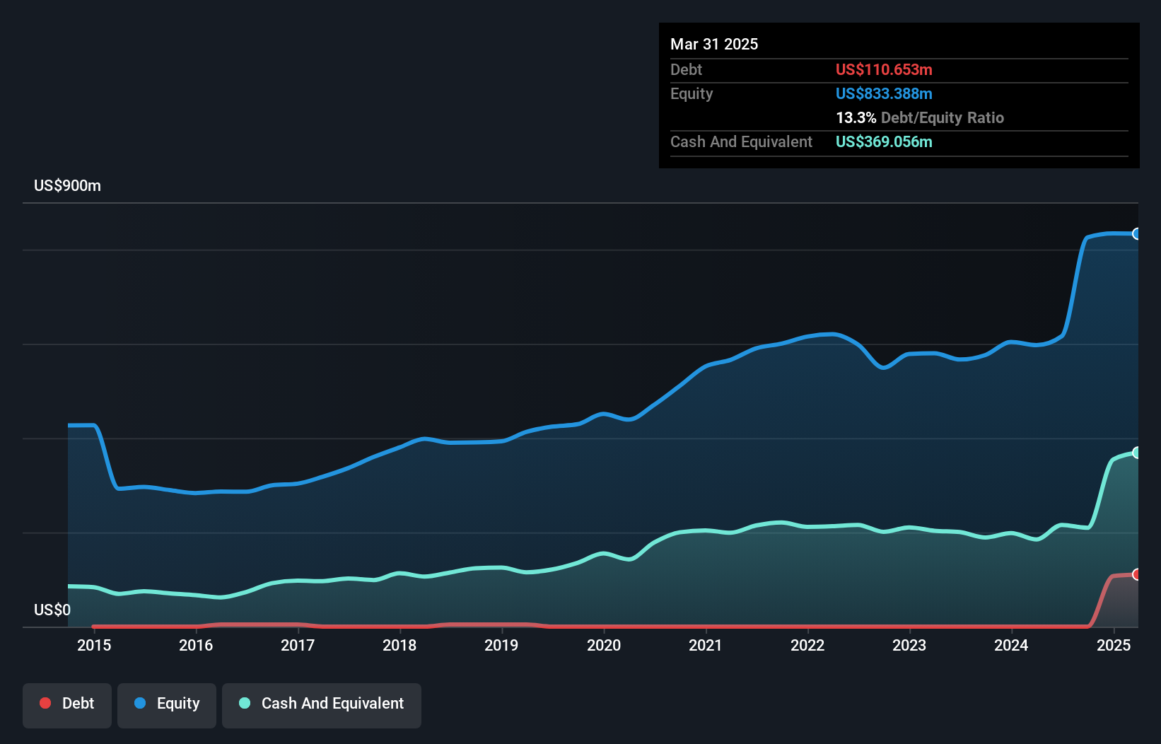 TSX:SVM Debt to Equity as at Oct 2024