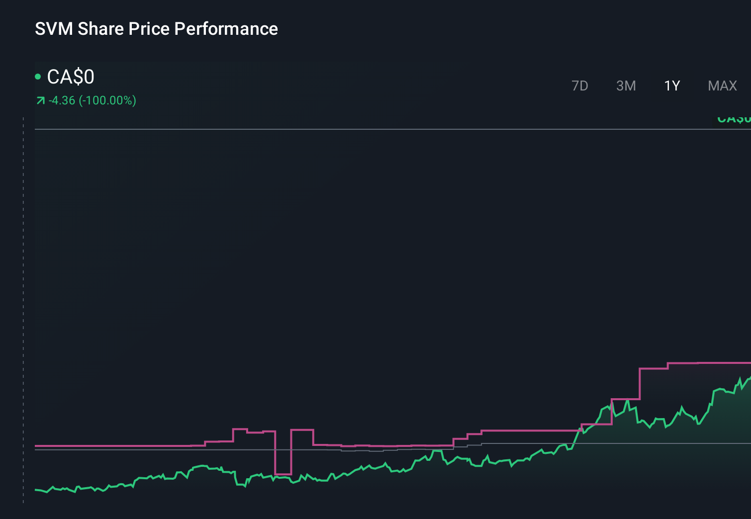 TSX:SVM 1-Year Stock Price Chart