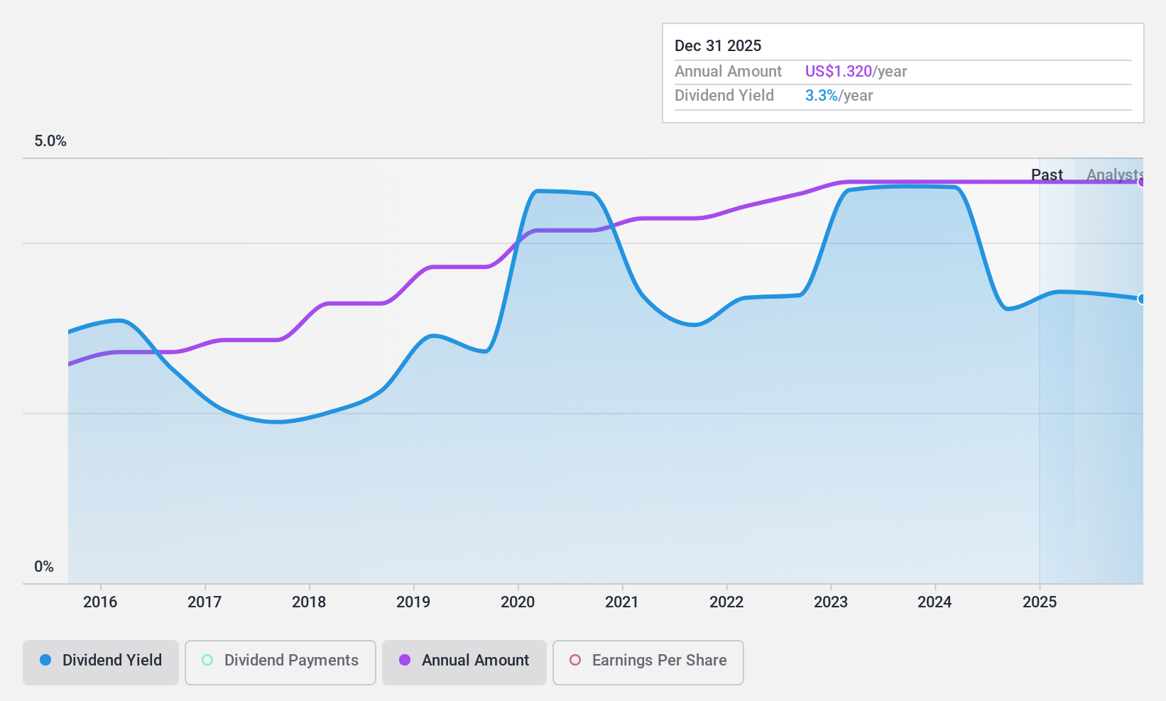 NYSEAM:EVBN Dividend History as at Apr 2025