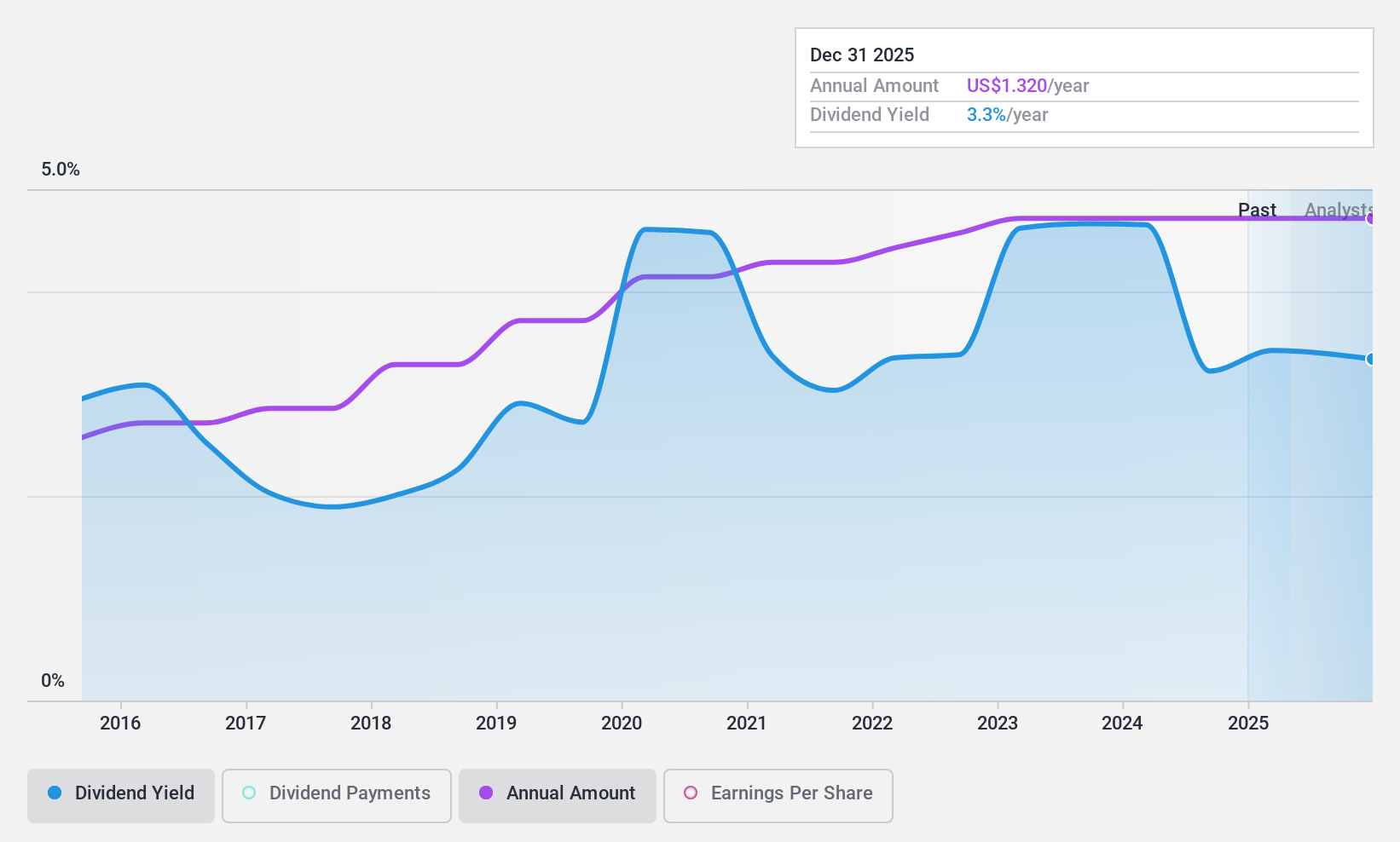 NYSEAM:EVBN Dividend History as at May 2024