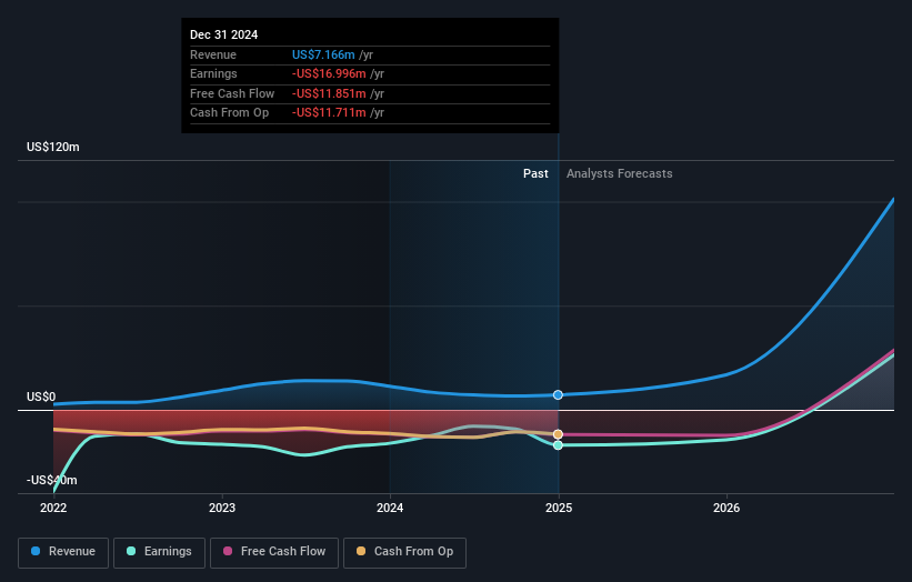 NasdaqCM:AZ Earnings and Revenue Growth as at May 2025