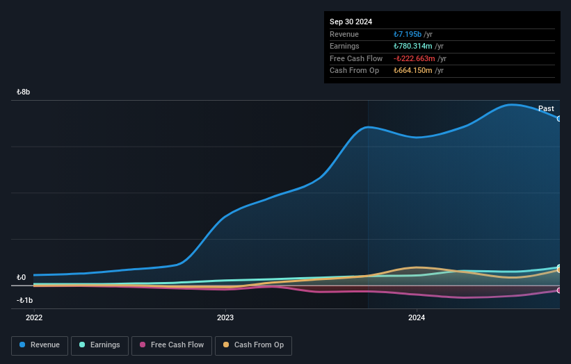 IBSE:YEOTK Earnings and Revenue Growth as at Feb 2025