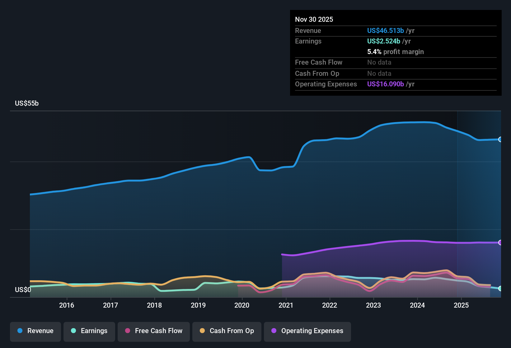 NYSE:NKE Earnings & Revenue History as at Dec 2025