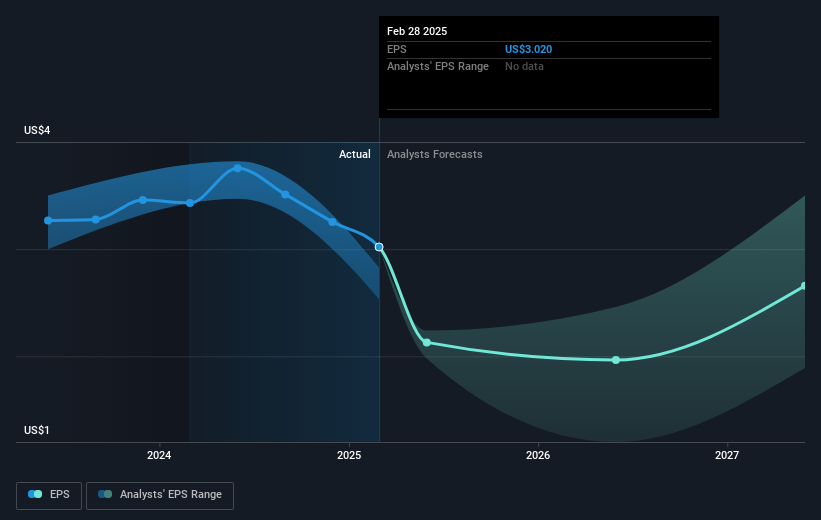 NYSE:NKE Earnings Per Share Growth as at May 2025