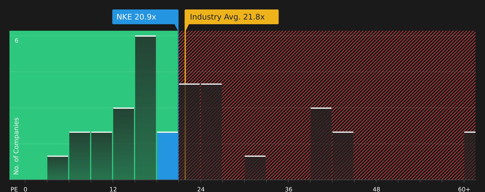 NYSE:NKE P/E Ratio as at Apr 2026