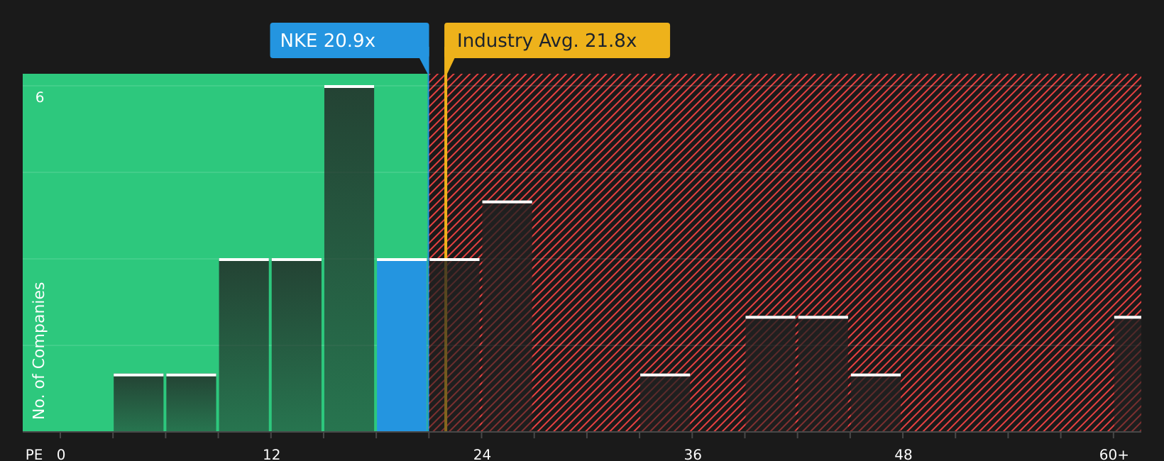 NYSE:NKE P/E Ratio as at May 2026