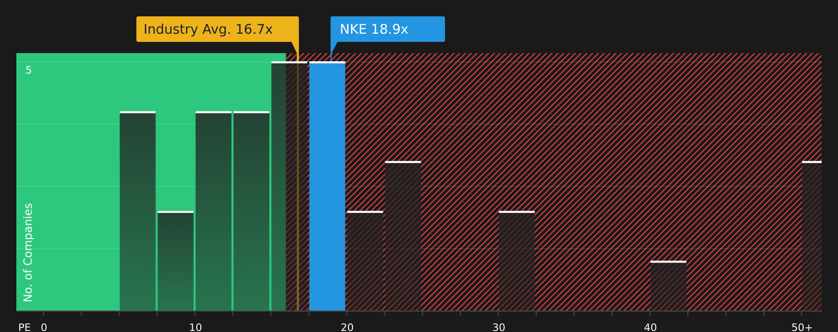 NYSE:NKE P/E Ratio as at May 2026