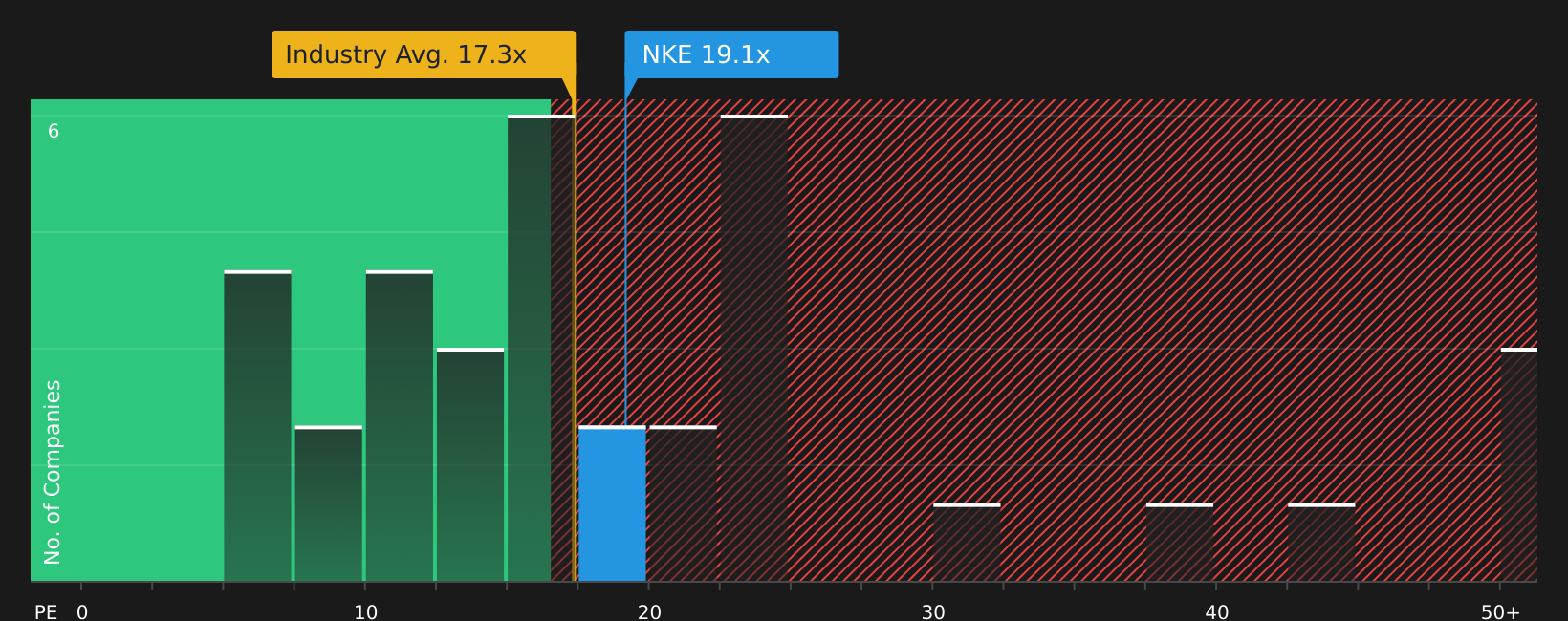 NYSE:NKE P/E Ratio as at May 2026