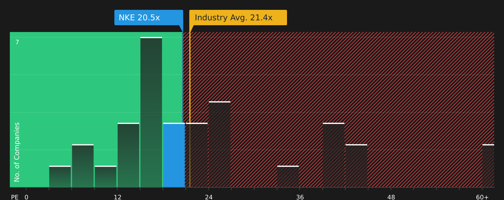 NYSE:NKE P/E Ratio as at May 2026