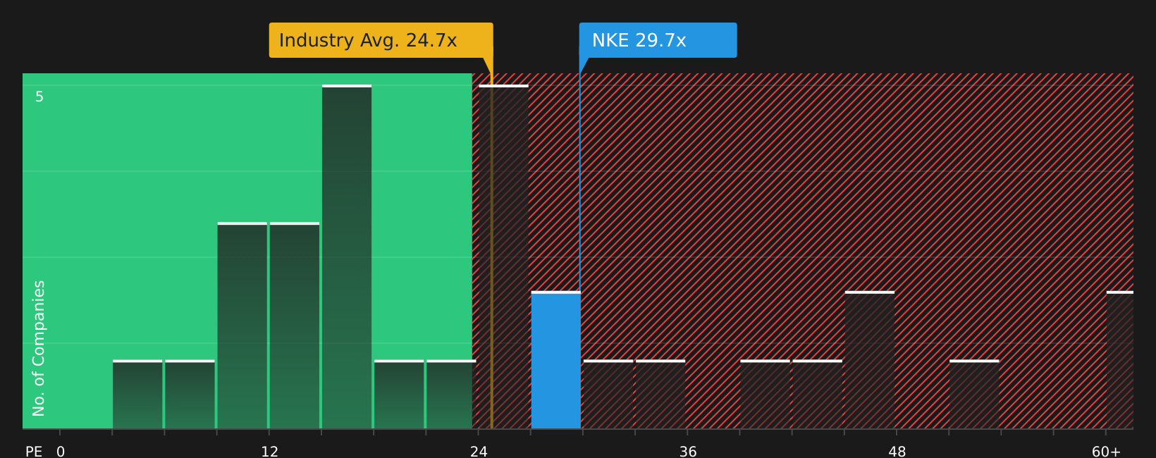 NYSE:NKE P/E Ratio as at Jun 2026