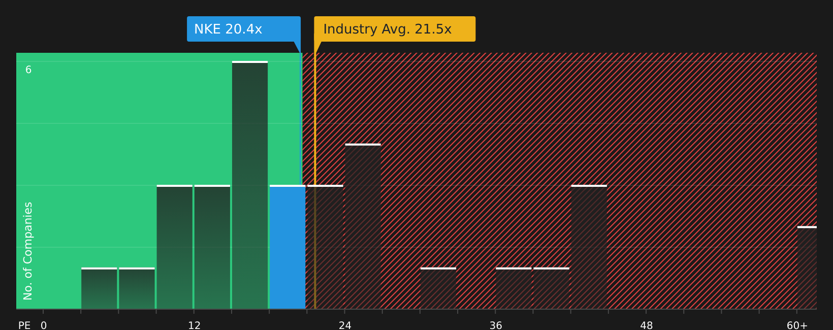 NYSE:NKE P/E Ratio as at Jun 2026