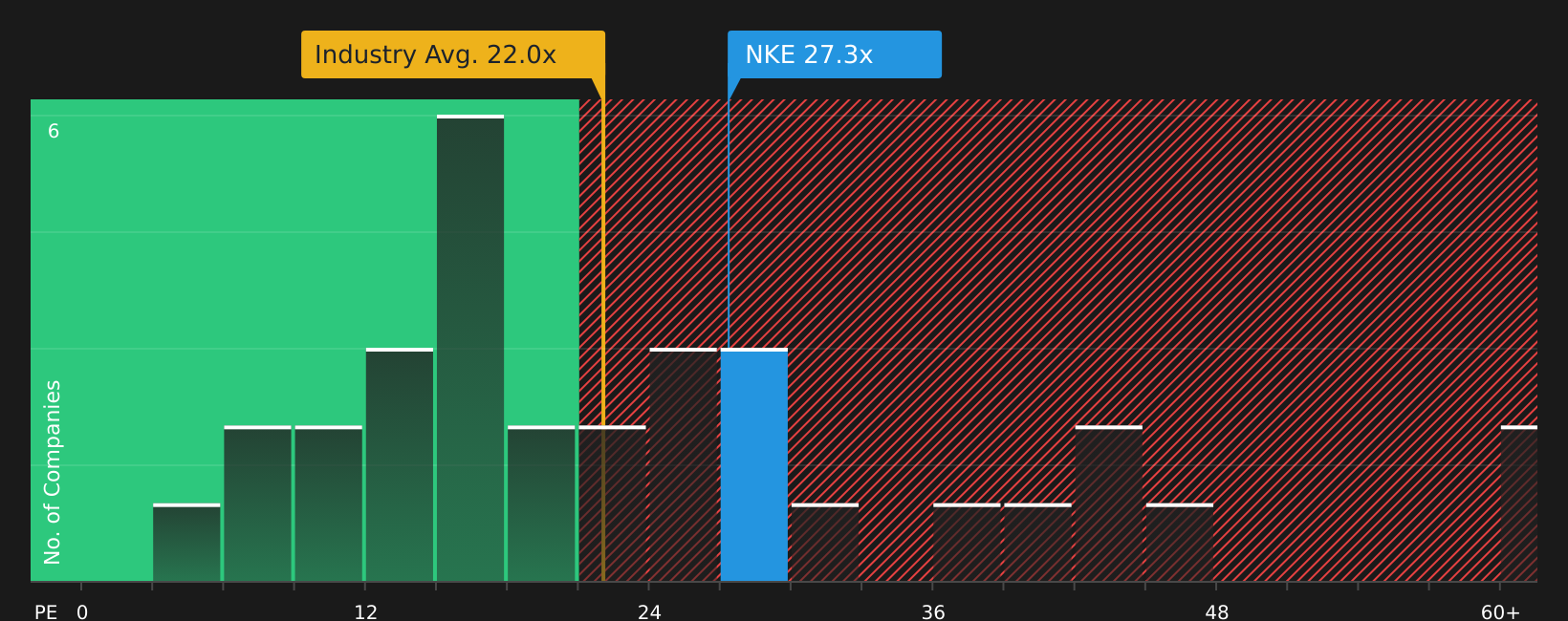 NYSE:NKE P/E Ratio as at Jun 2026