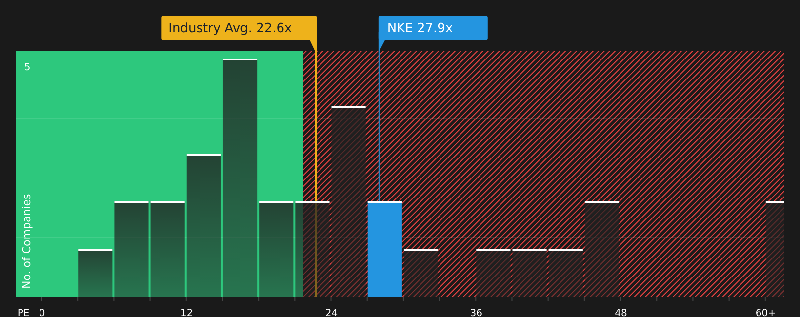 NYSE:NKE P/E Ratio as at Jun 2026