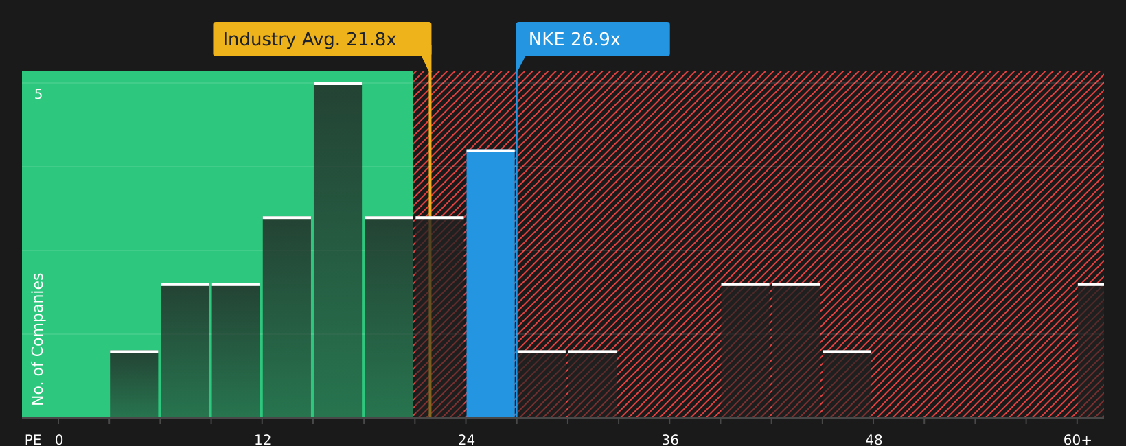 NYSE:NKE P/E Ratio as at Jun 2026