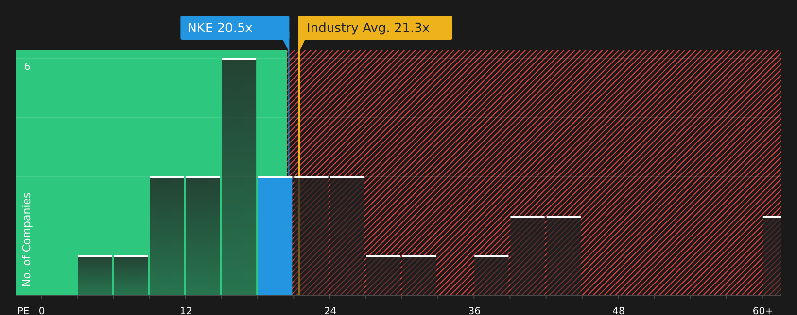 NYSE:NKE P/E Ratio as at Jul 2026