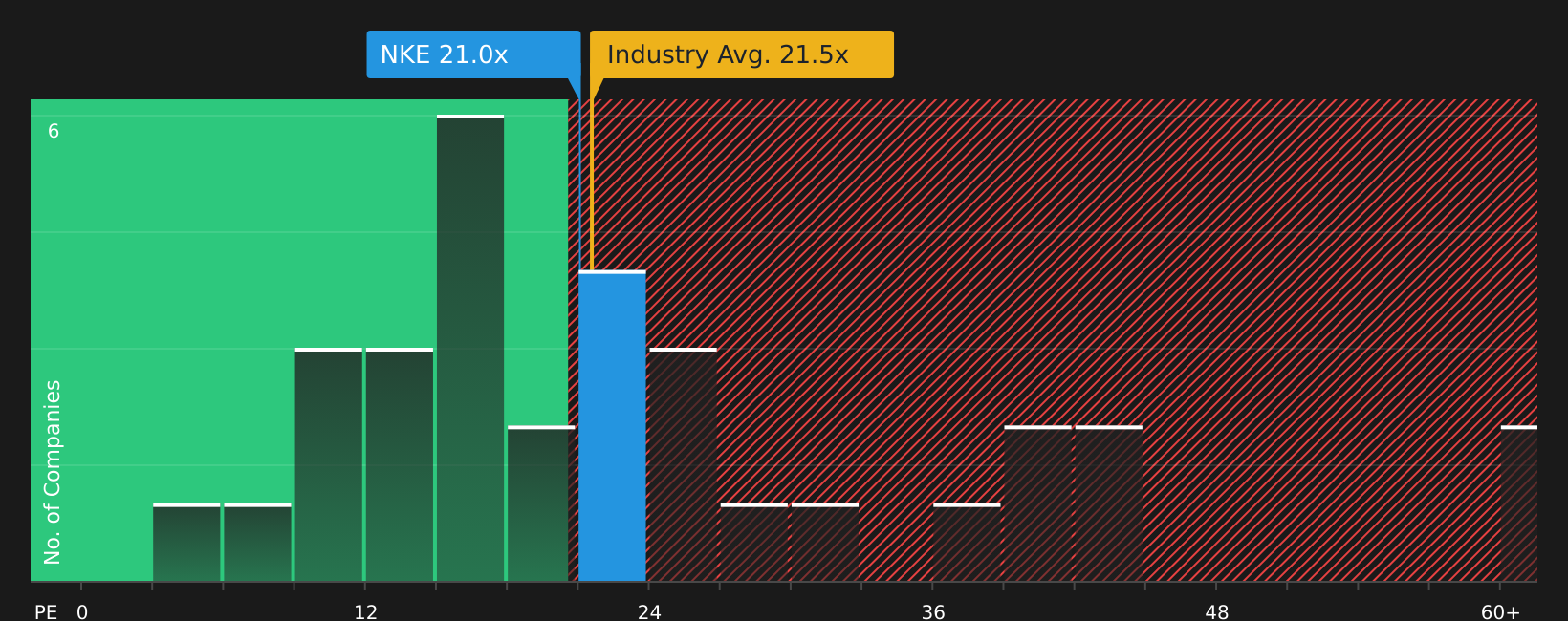 NYSE:NKE P/E Ratio as at Jul 2026