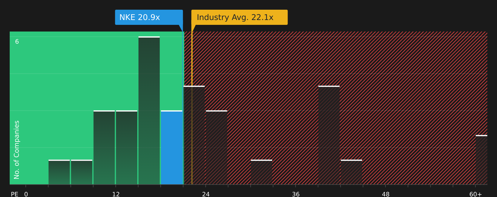 NYSE:NKE P/E Ratio as at Jul 2026