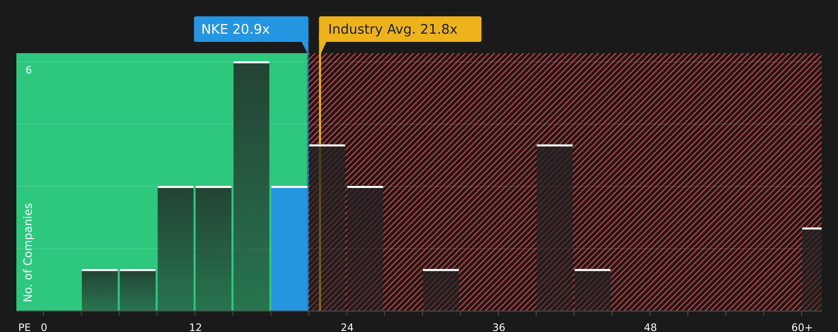 NYSE:NKE P/E Ratio as at Jul 2026