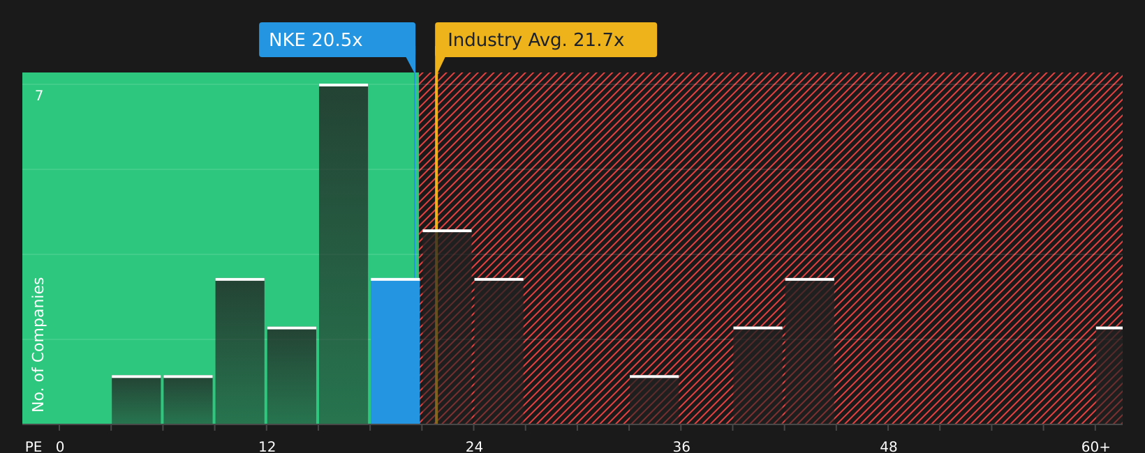 NYSE:NKE P/E Ratio as at Jul 2026