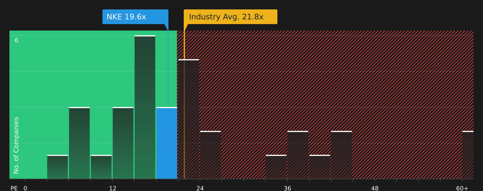 NYSE:NKE P/E Ratio as at Jul 2026