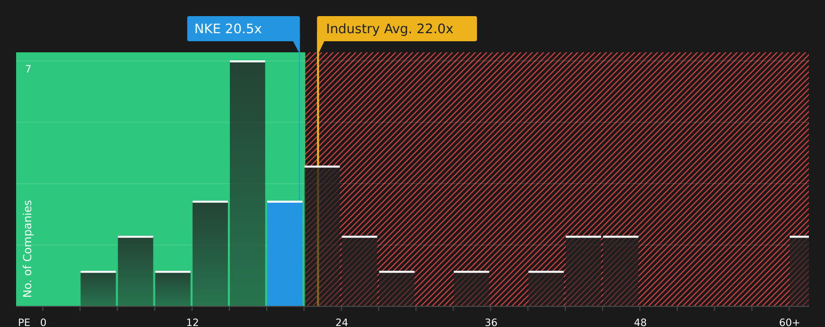 NYSE:NKE P/E Ratio as at Jul 2026