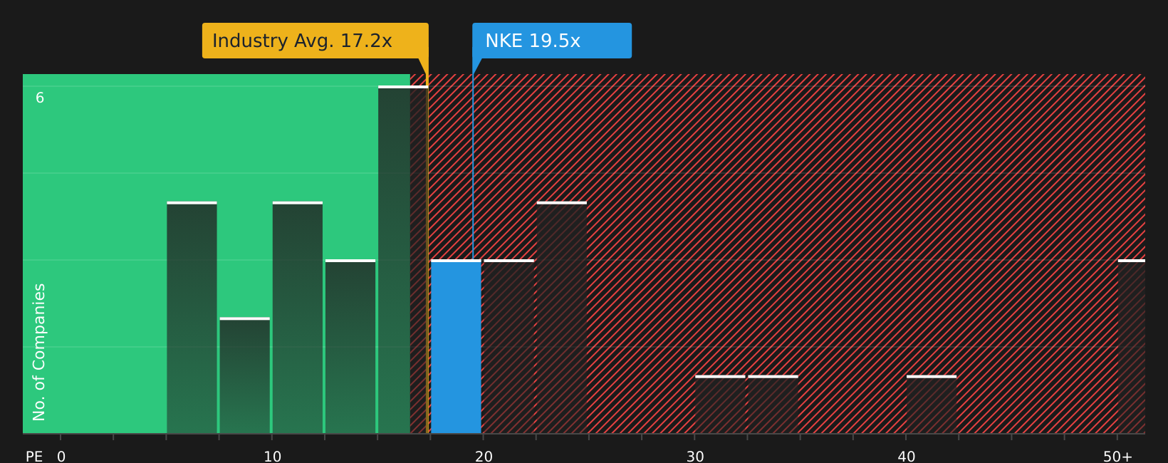 NYSE:NKE P/E Ratio as at Aug 2026