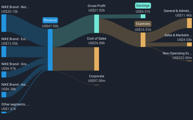 NYSE:NKE Revenue & Expenses Breakdown as at Mar 2025