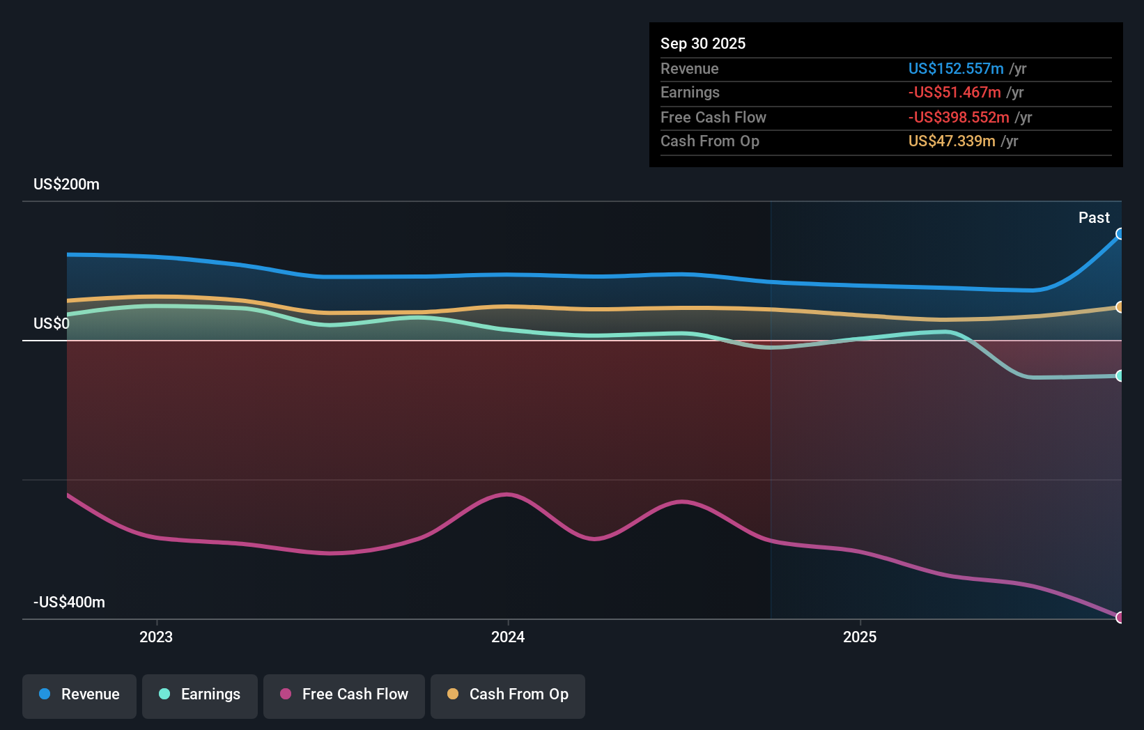 TASE:NVPT Earnings & Revenue Growth as at Nov 2025