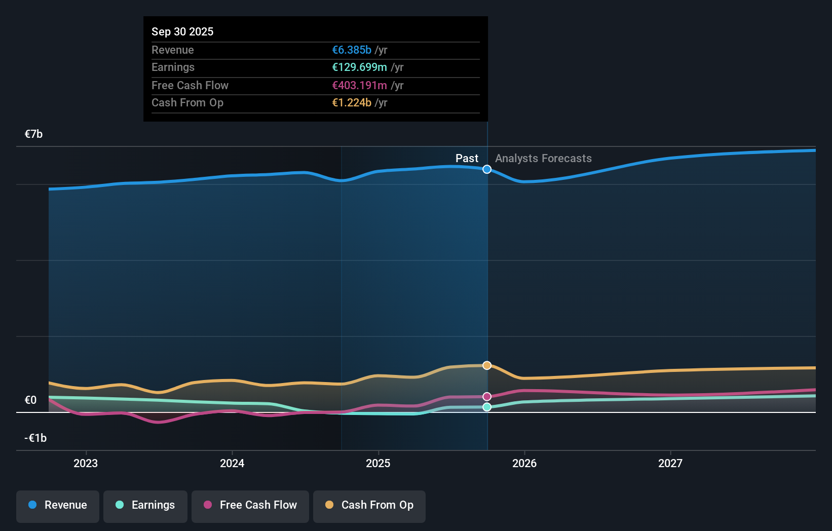 XTRA:UTDI Earnings & Revenue Growth as at Nov 2025