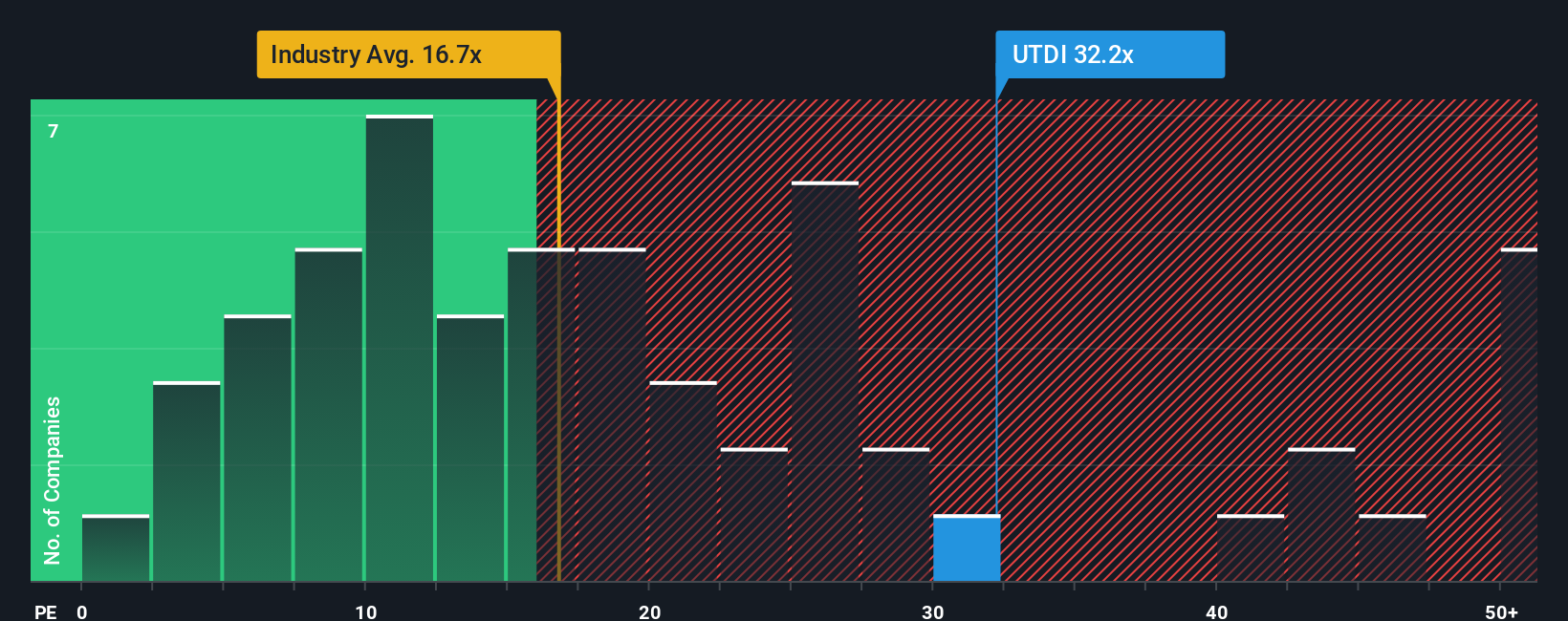 XTRA:UTDI PE Ratio as at Nov 2025