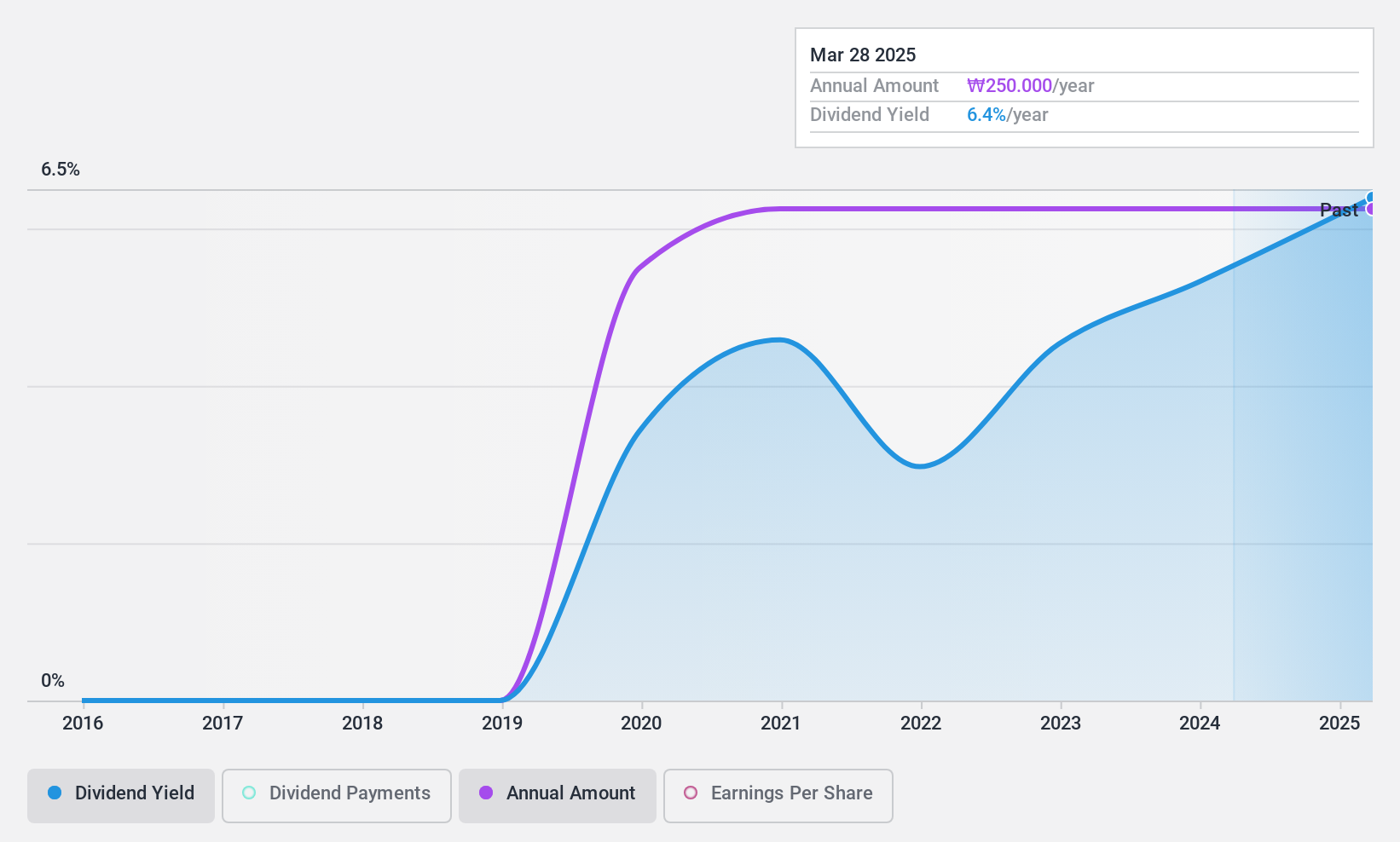 KOSE:A016450 Dividend History as at Jun 2024