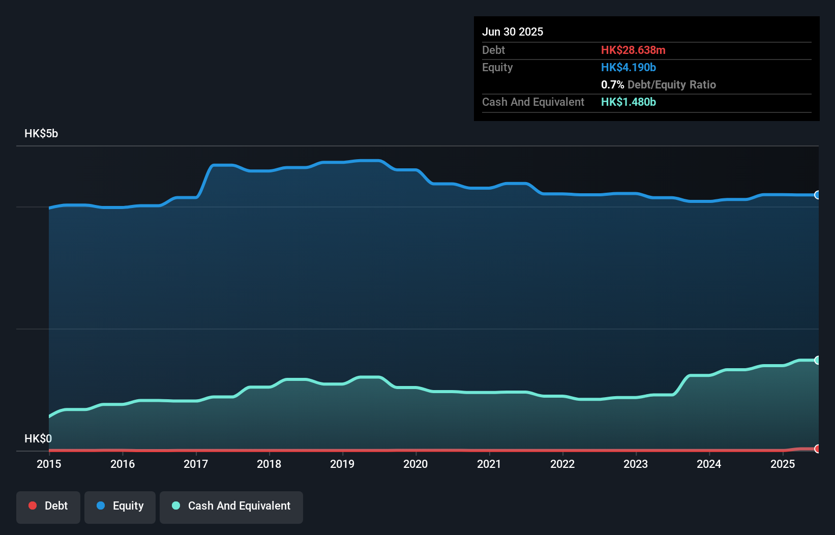 SEHK:1221 Debt to Equity History and Analysis as at Oct 2025