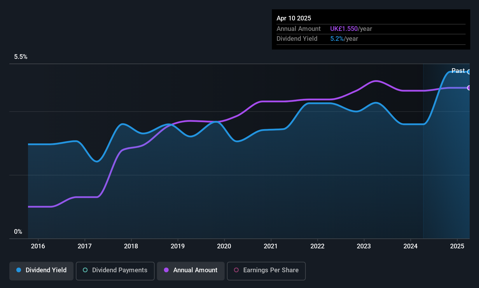 AIM:BVXP Dividend History as at Jul 2025
