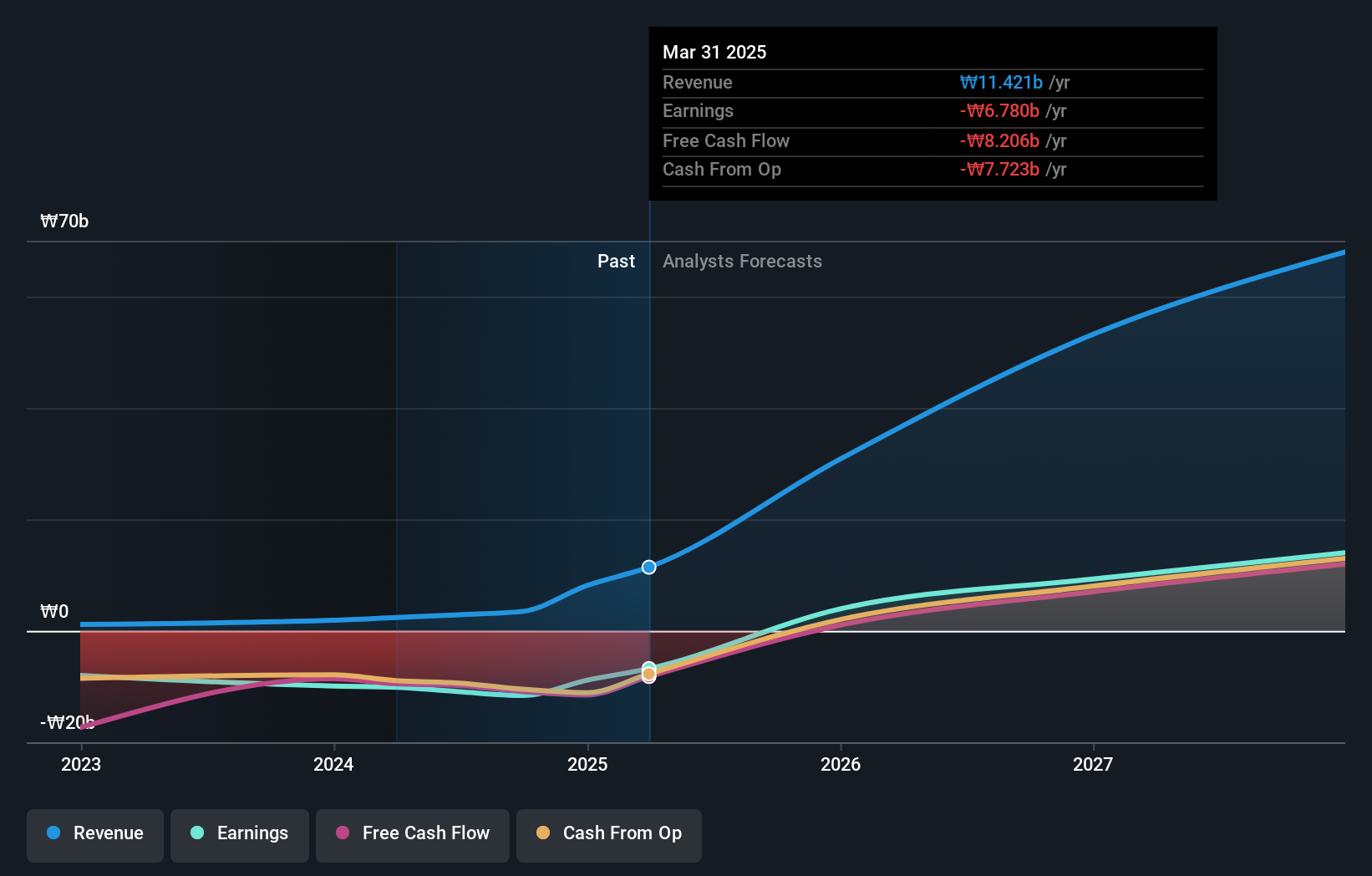 KOSDAQ:A458870 Earnings and Revenue Growth as at Sep 2025