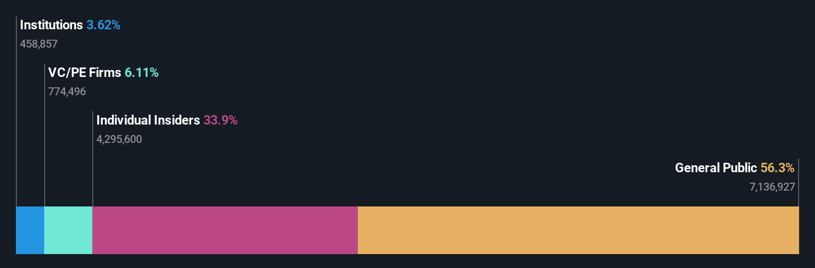 KOSDAQ:A458870 Ownership Breakdown as at Nov 2025