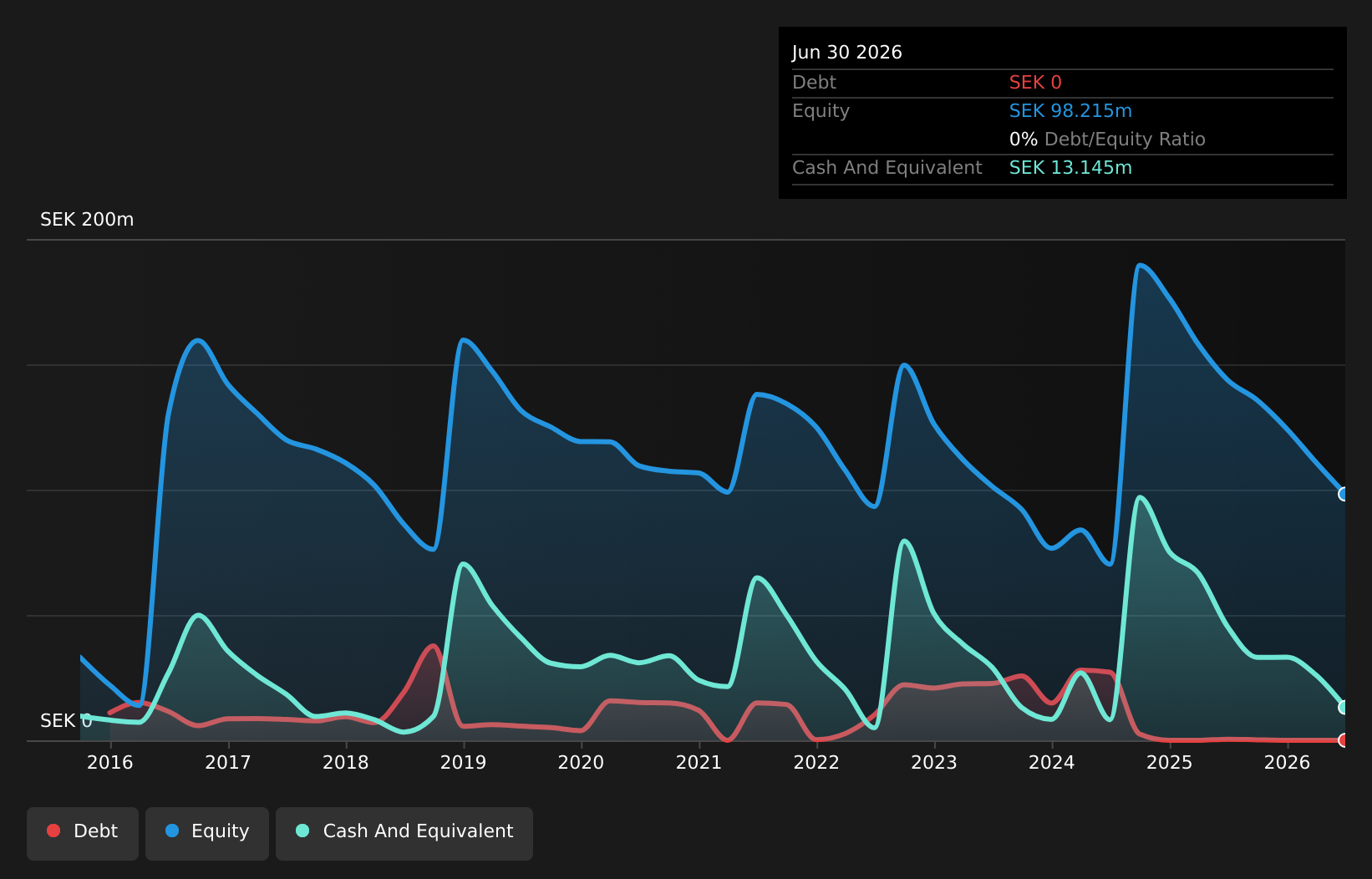 OM:ENZY Debt to Equity History and Analysis as at Aug 2026
