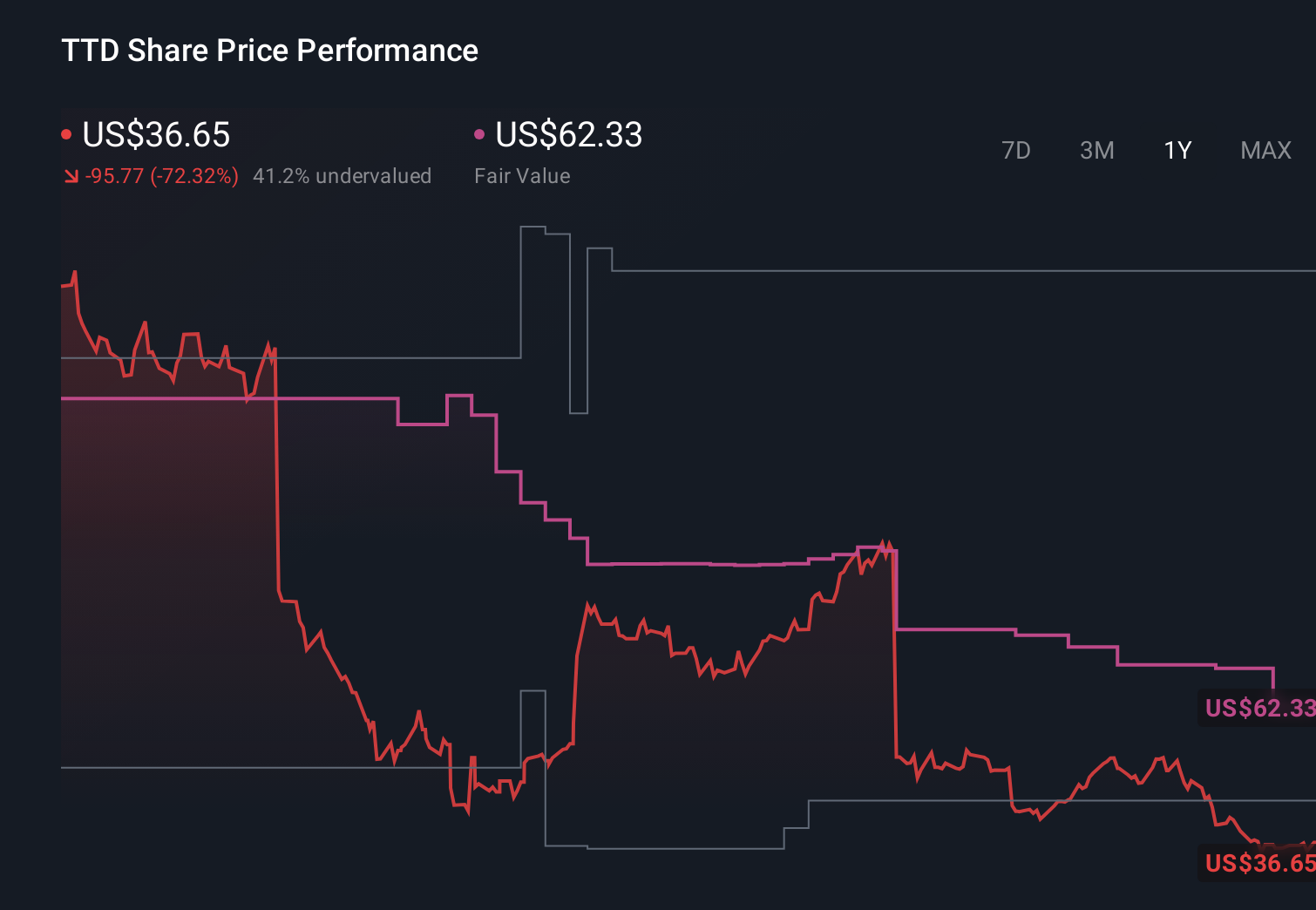 NasdaqGM:TTD 1-Year Stock Price Chart