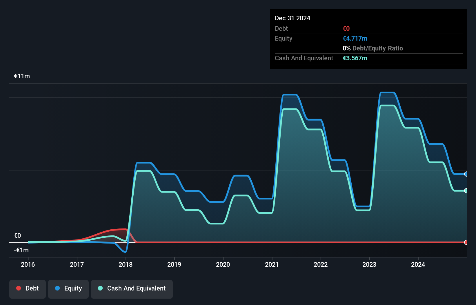 AIM:EXR Debt to Equity History and Analysis as at Feb 2025