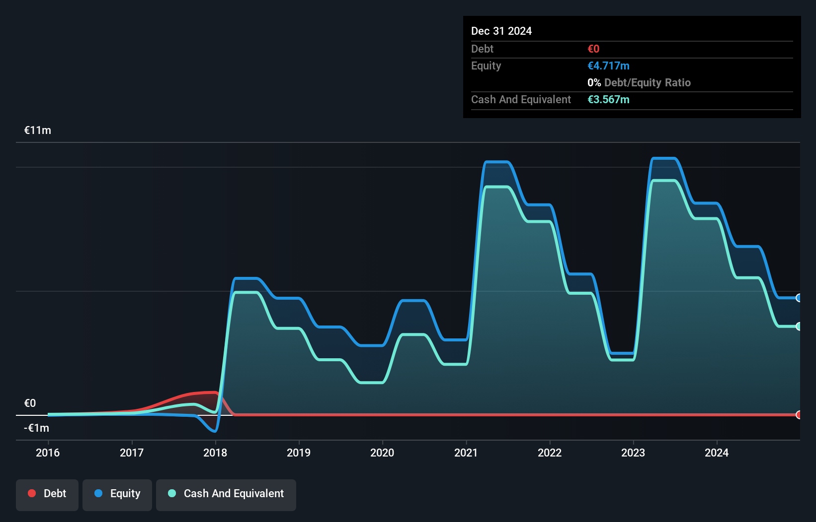 AIM:EXR Debt to Equity History and Analysis as at Dec 2024