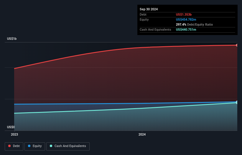 NYSE:NPB Debt to Equity as at Feb 2025