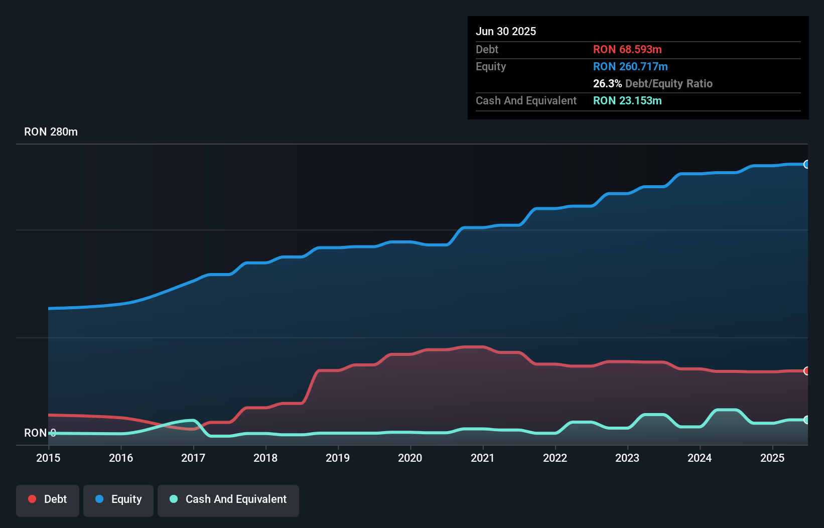 BVB:RPH Debt to Equity History and Analysis as at Nov 2025