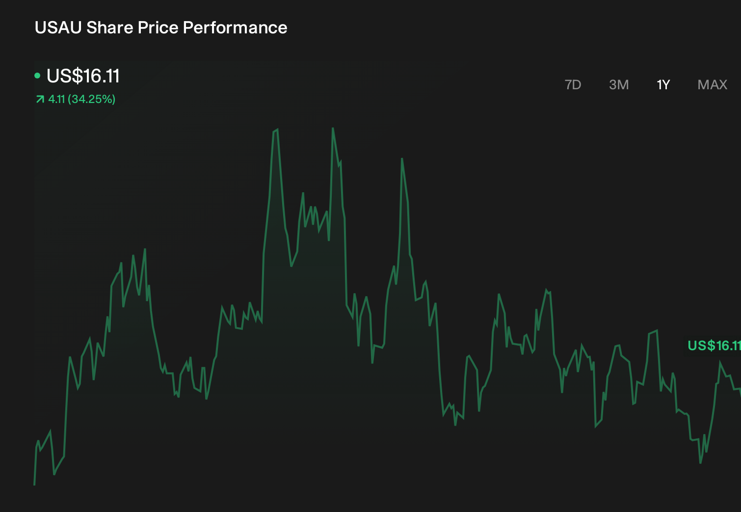 USAU 1-Year Stock Price Chart