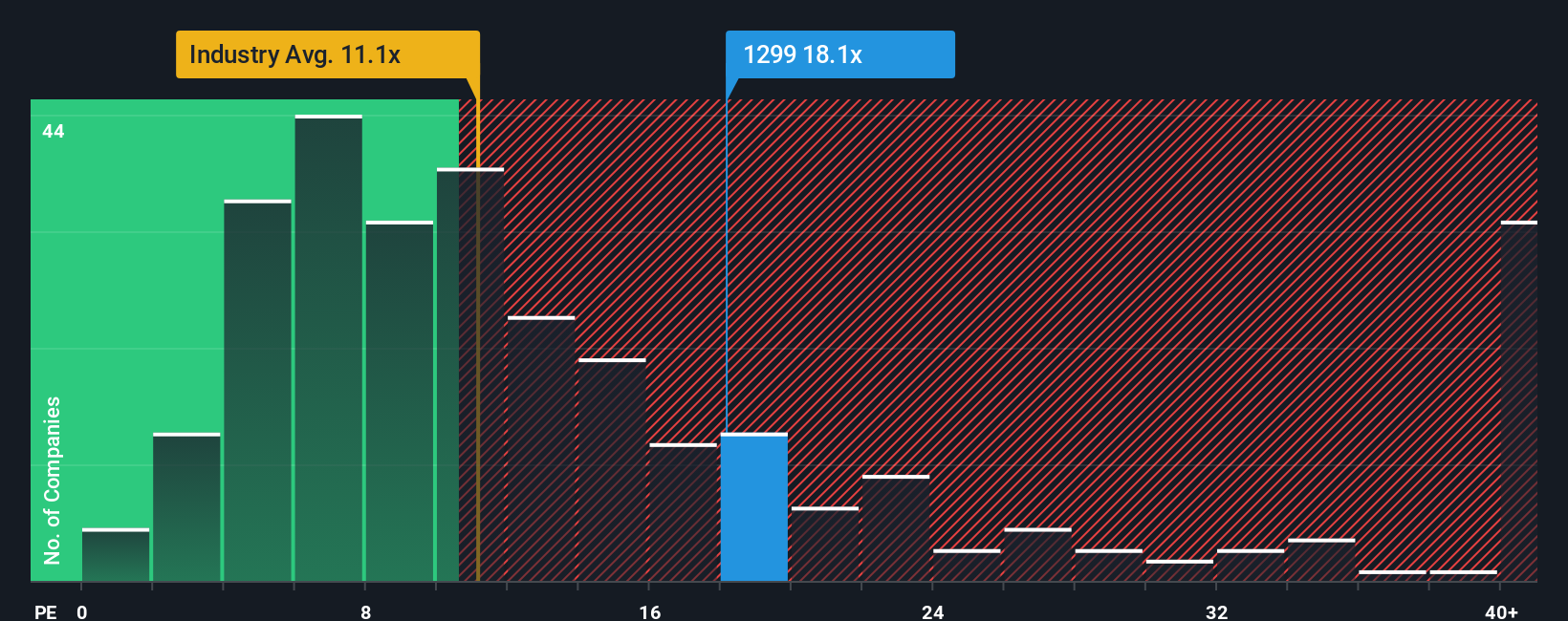 SEHK:1299 PE Ratio as at Nov 2025