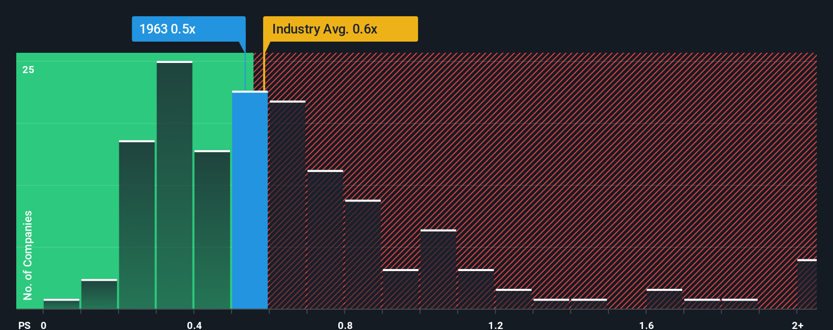 TSE:1963 PS Ratio as at Nov 2025