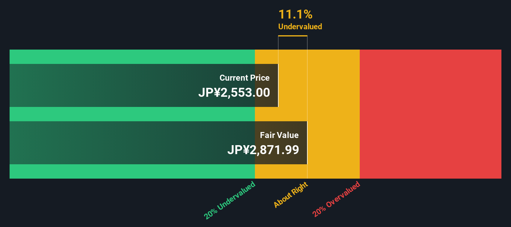 6407 Discounted Cash Flow as at Sep 2025