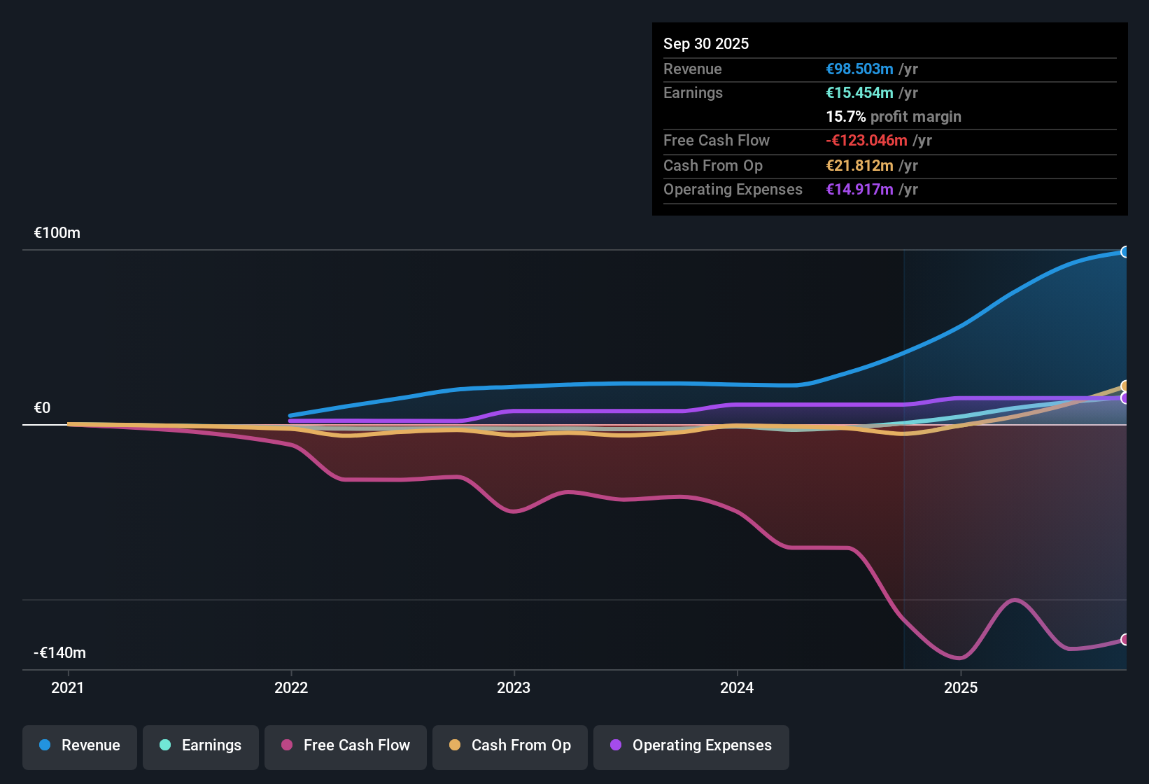 OB:IWS Earnings & Revenue History as at Nov 2025